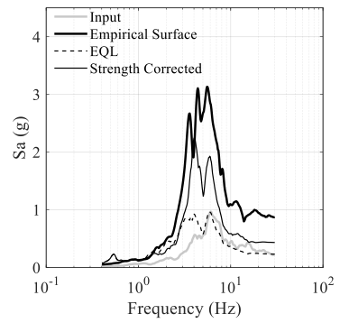 graph measuring frequency