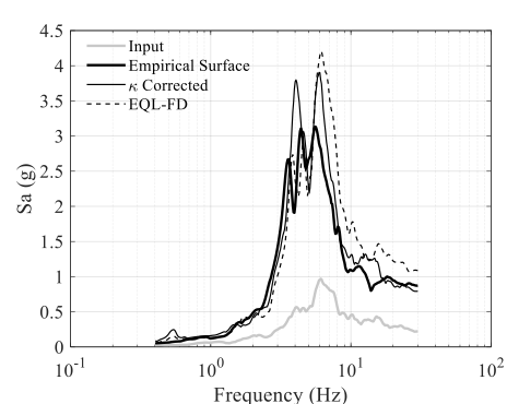 graph measuring frequency