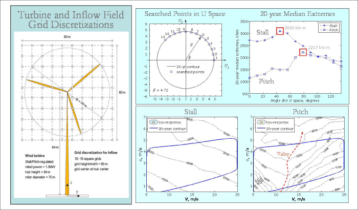 Turbine Data