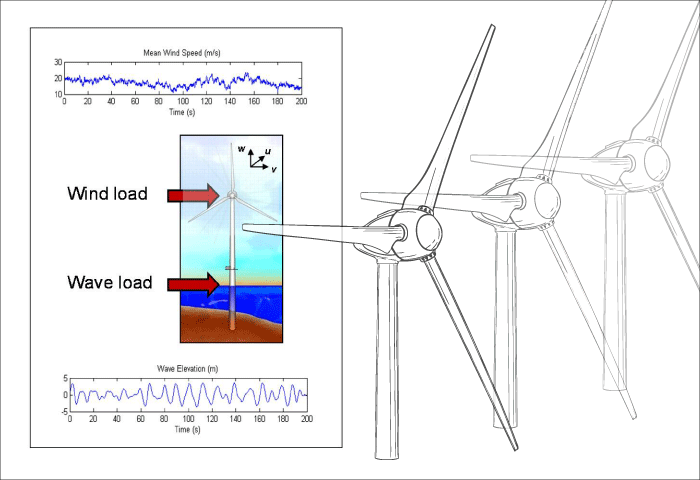 Wind/Wave Load