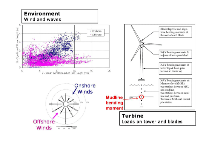 Wave Height v. Wind Speed