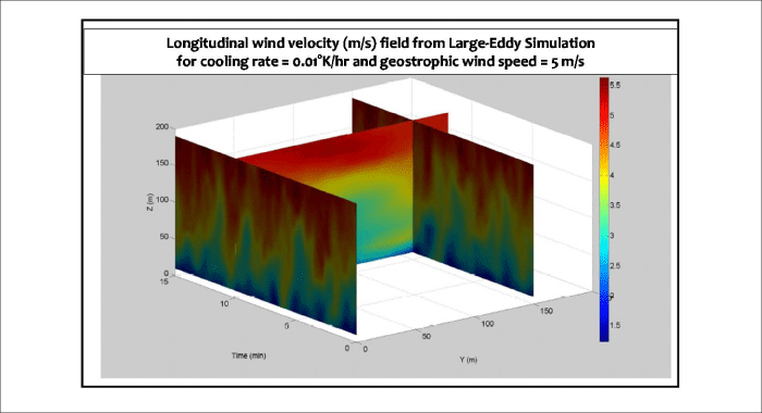 Wind Velocity Field