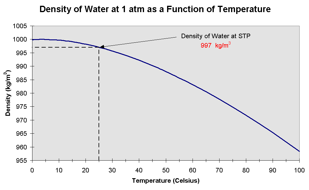 Density vs. Temperature