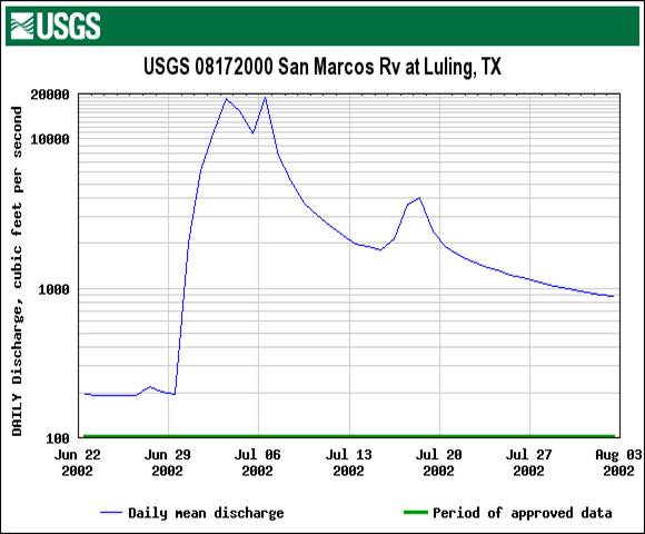 Description: Graph of DAILY Discharge, cubic feet per second