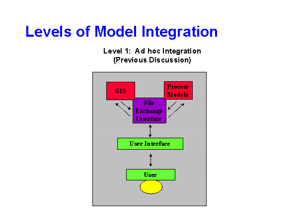 Levels of Model Integration