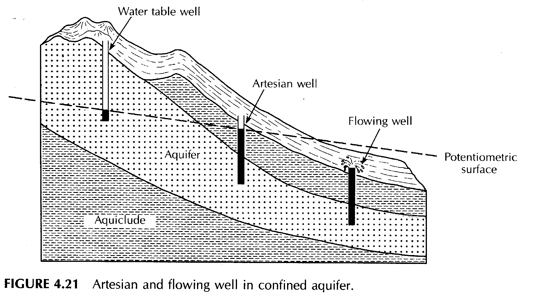 How To Draw Potentiometric Maps