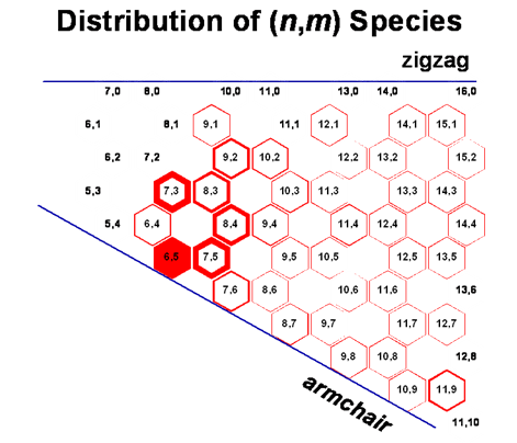 Chiral SWNTs